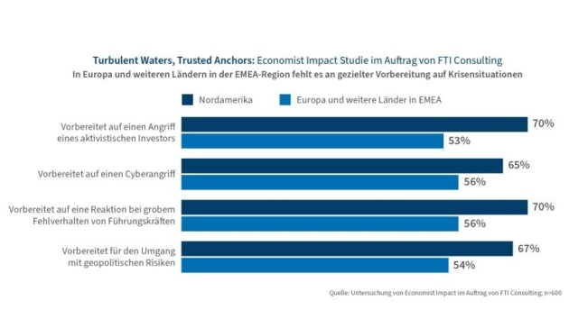 Unternehmen haben oft keine ausreichenden Notfallpläne - Quelle: Economist Impact/FTI Consulting